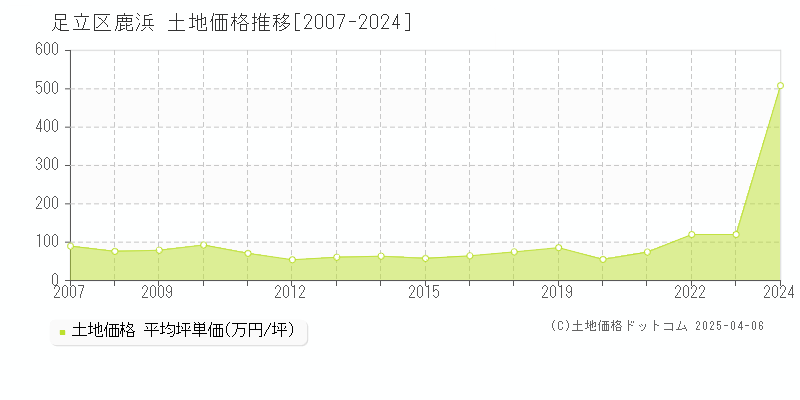 足立区鹿浜の土地価格推移グラフ 