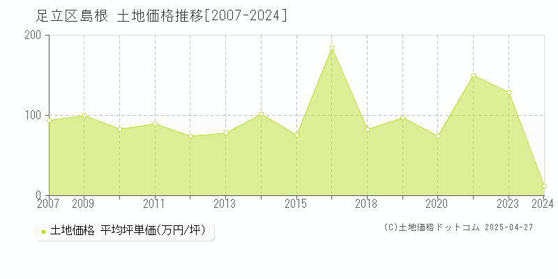 足立区島根の土地取引事例推移グラフ 