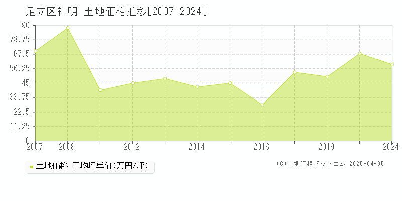 足立区神明の土地価格推移グラフ 