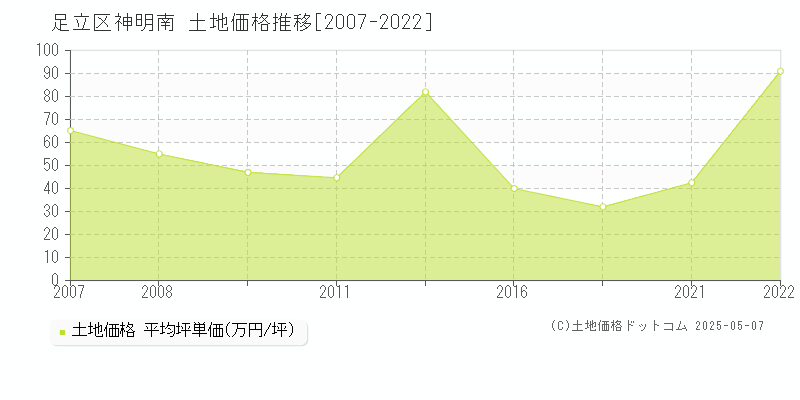 神明南(足立区)の土地価格推移グラフ(坪単価)[2007-2022年]