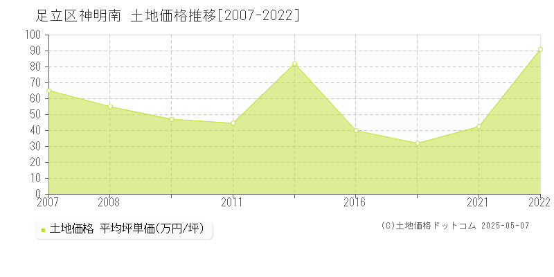 足立区神明南の土地取引事例推移グラフ 