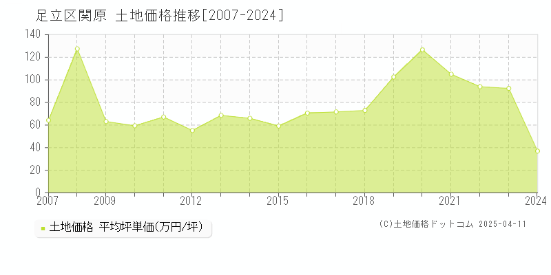 足立区関原の土地価格推移グラフ 