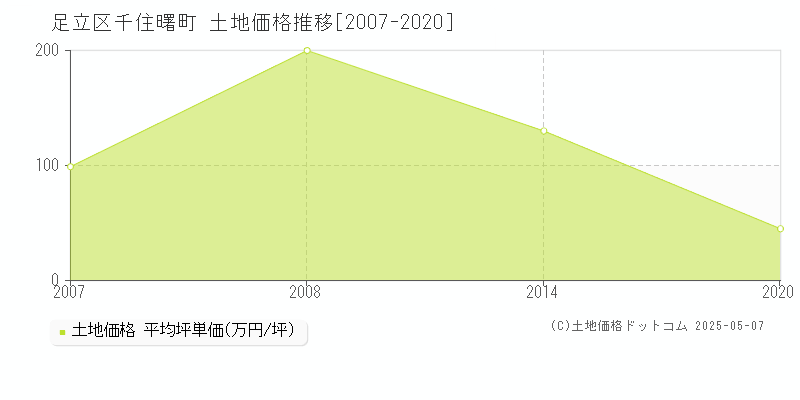 千住曙町(足立区)の土地価格推移グラフ(坪単価)[2007-2020年]