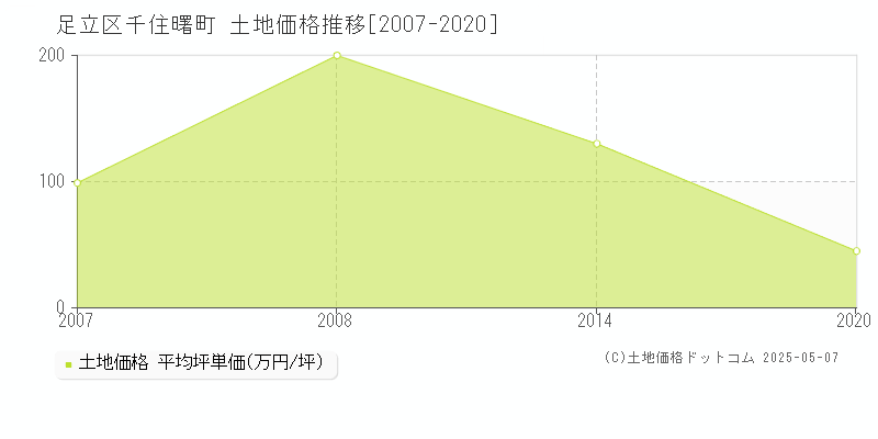 足立区千住曙町の土地価格推移グラフ 