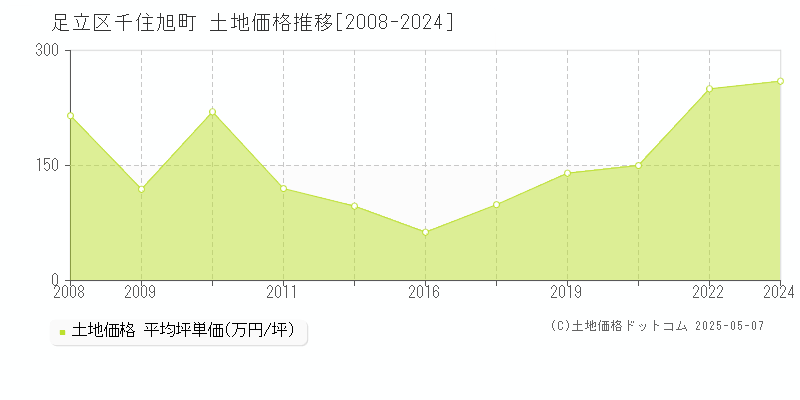 千住旭町(足立区)の土地価格推移グラフ(坪単価)[2008-2024年]