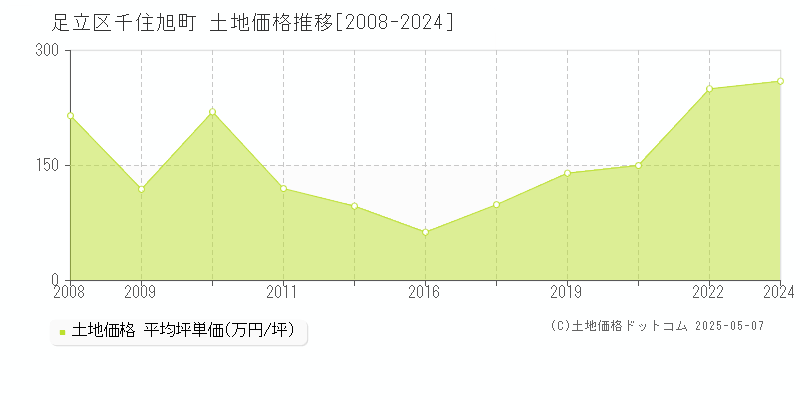 足立区千住旭町の土地価格推移グラフ 