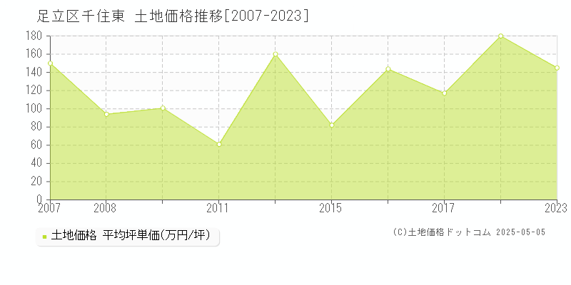 千住東(足立区)の土地価格推移グラフ(坪単価)[2007-2023年]