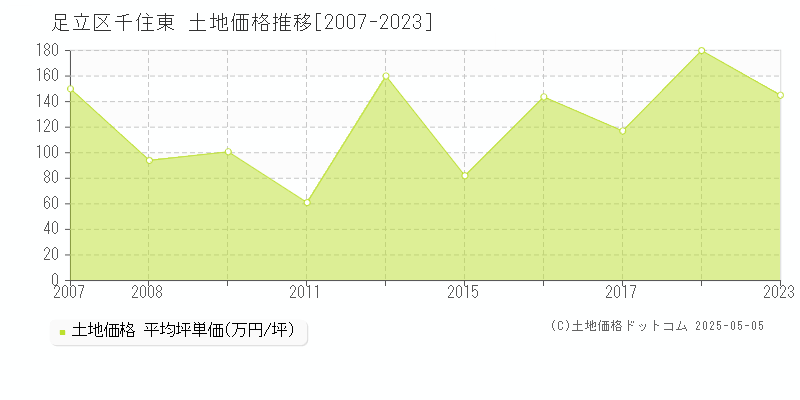 足立区千住東の土地価格推移グラフ 