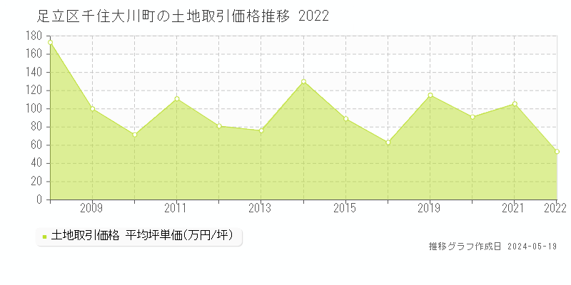 足立区千住大川町の土地取引価格推移グラフ 