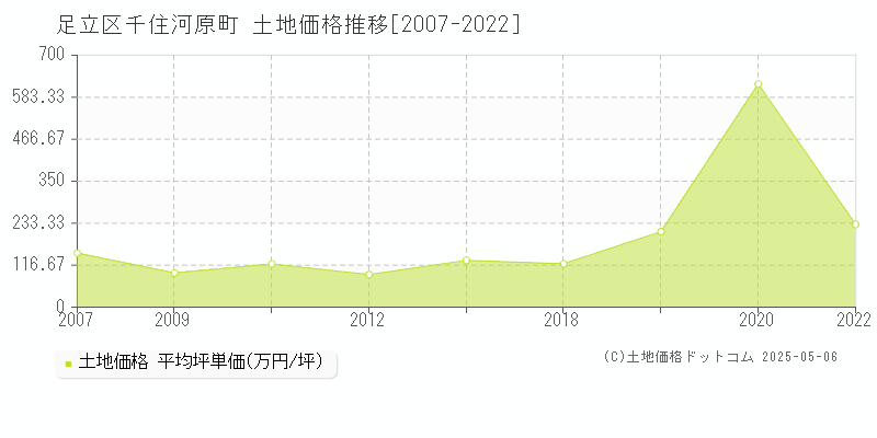 千住河原町(足立区)の土地価格推移グラフ(坪単価)[2007-2022年]