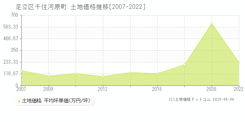 足立区千住河原町の土地価格推移グラフ 