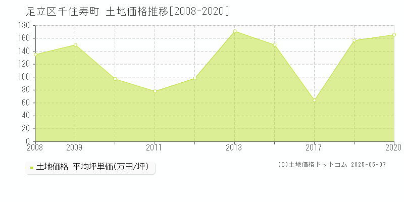 千住寿町(足立区)の土地価格推移グラフ(坪単価)[2008-2020年]
