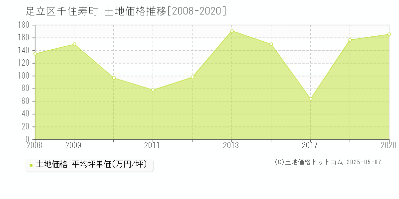 足立区千住寿町の土地価格推移グラフ 