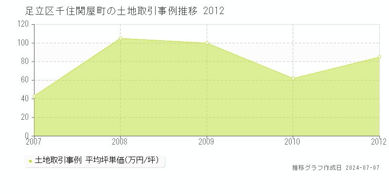 足立区千住関屋町の土地取引事例推移グラフ 