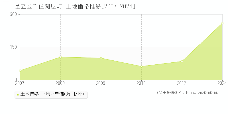 千住関屋町(足立区)の土地価格推移グラフ(坪単価)[2007-2024年]