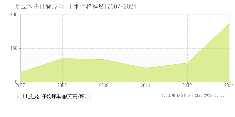 足立区千住関屋町の土地価格推移グラフ 