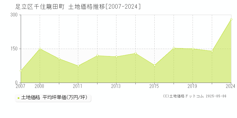 千住龍田町(足立区)の土地価格推移グラフ(坪単価)[2007-2024年]