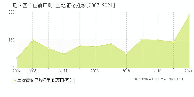 足立区千住龍田町の土地価格推移グラフ 