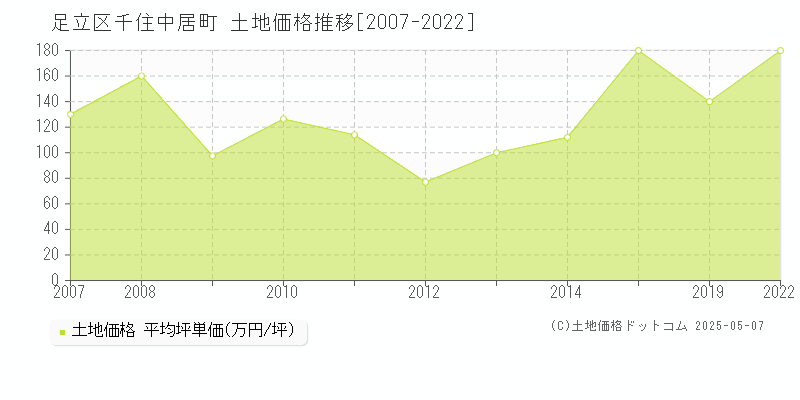 千住中居町(足立区)の土地価格推移グラフ(坪単価)[2007-2022年]