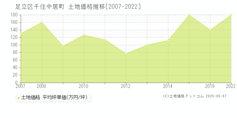 足立区千住中居町の土地価格推移グラフ 