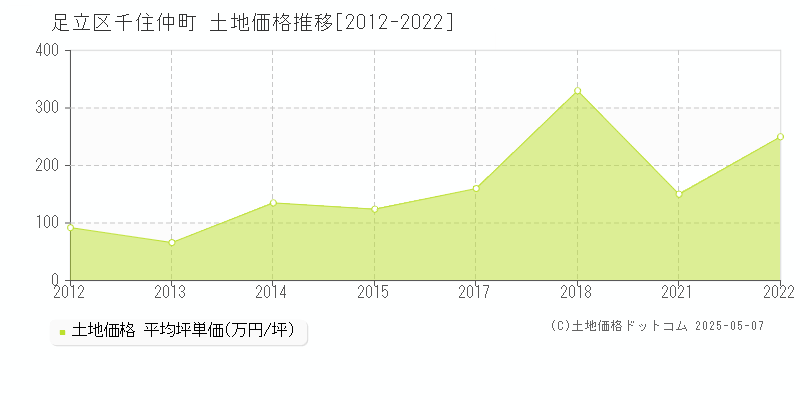 足立区千住仲町の土地価格推移グラフ 