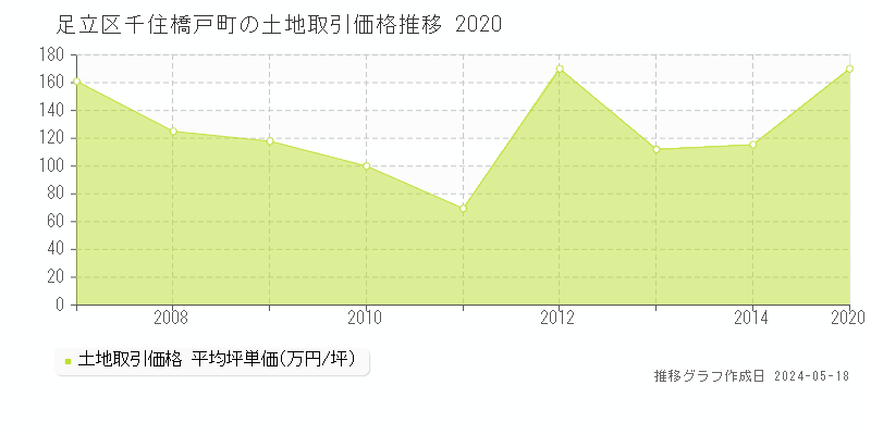 足立区千住橋戸町の土地取引事例推移グラフ 