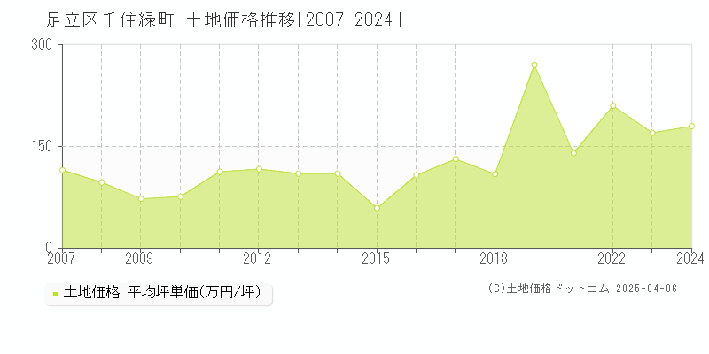 足立区千住緑町の土地価格推移グラフ 