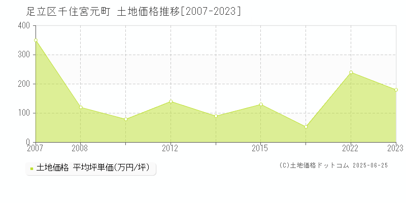 千住宮元町(足立区)の土地価格推移グラフ(坪単価)[2007-2023年]