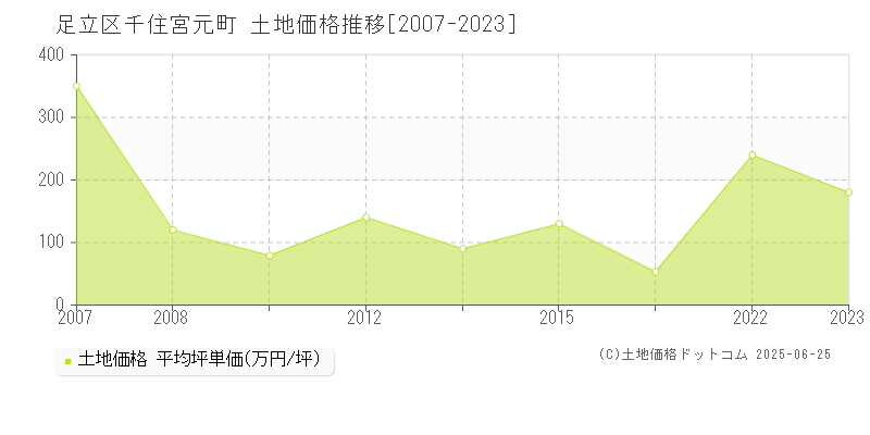 足立区千住宮元町の土地価格推移グラフ 
