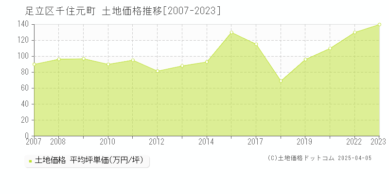 足立区千住元町の土地価格推移グラフ 