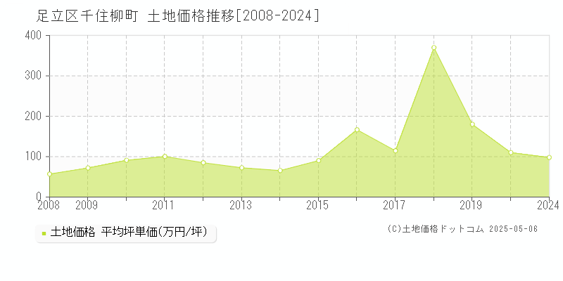 千住柳町(足立区)の土地価格推移グラフ(坪単価)[2008-2024年]