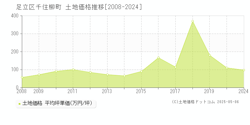 足立区千住柳町の土地価格推移グラフ 