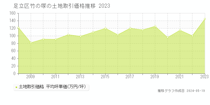 足立区竹の塚の土地取引事例推移グラフ 