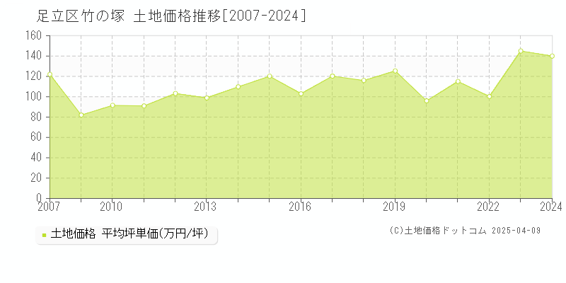 足立区竹の塚の土地価格推移グラフ 