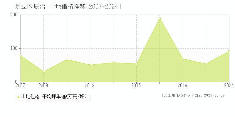 辰沼(足立区)の土地価格推移グラフ(坪単価)[2007-2024年]