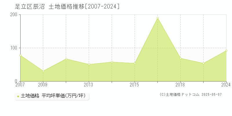 足立区辰沼の土地価格推移グラフ 