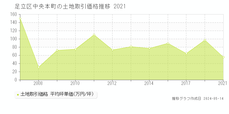 足立区中央本町の土地価格推移グラフ 
