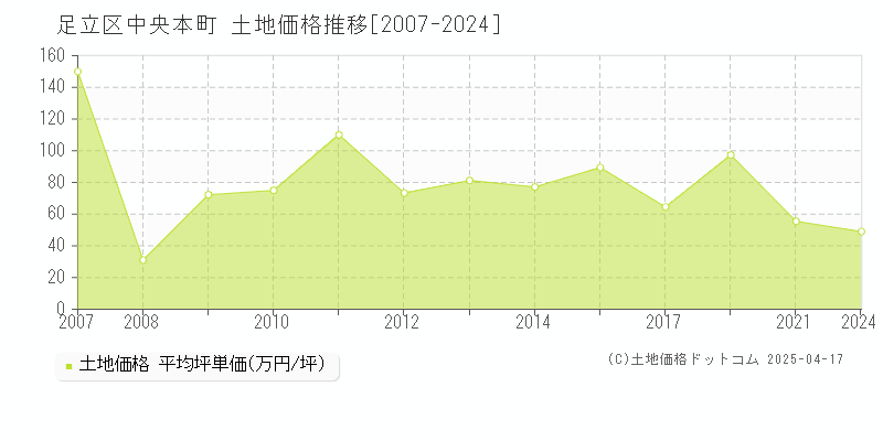 足立区中央本町の土地価格推移グラフ 