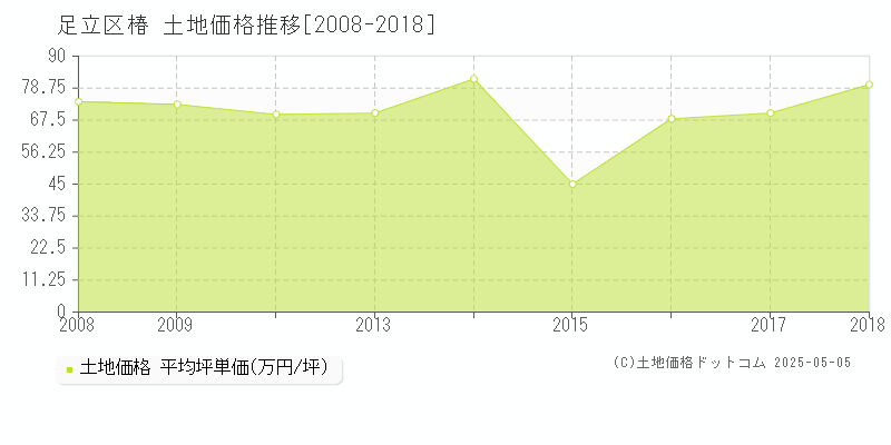 椿(足立区)の土地価格推移グラフ(坪単価)[2008-2018年]
