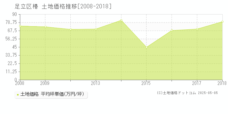 足立区椿の土地価格推移グラフ 