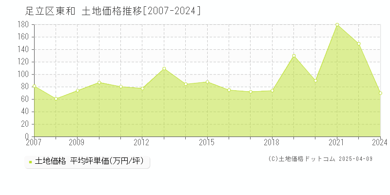 足立区東和の土地価格推移グラフ 