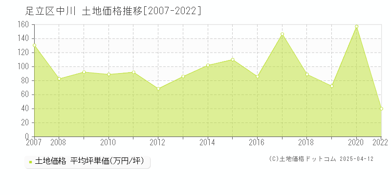 足立区中川の土地価格推移グラフ 