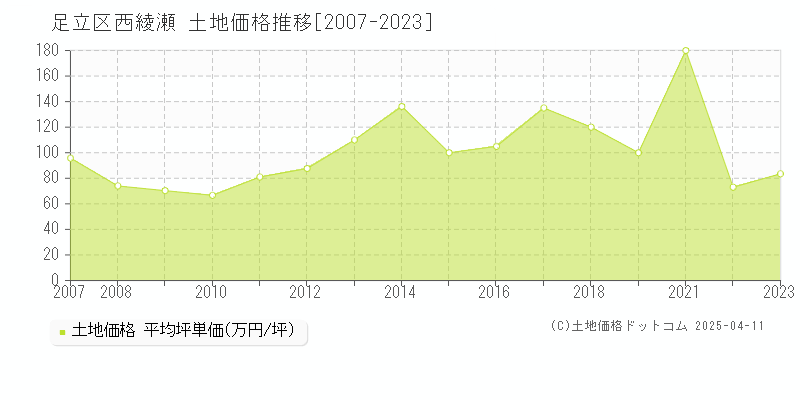 足立区西綾瀬の土地取引事例推移グラフ 