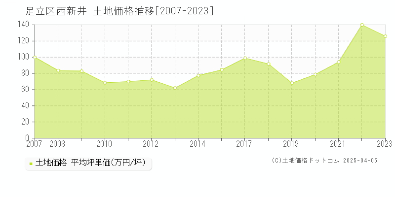 足立区西新井の土地価格推移グラフ 