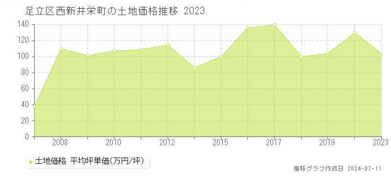 足立区西新井栄町の土地取引価格推移グラフ 