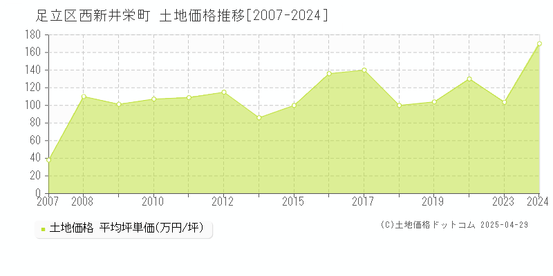 足立区西新井栄町の土地取引価格推移グラフ 