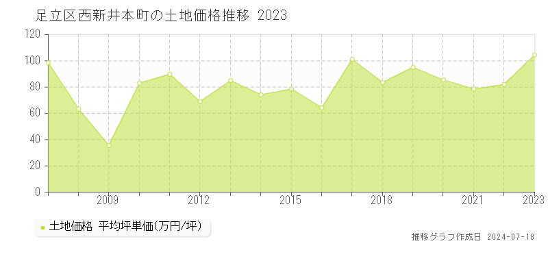 足立区西新井本町の土地価格推移グラフ 