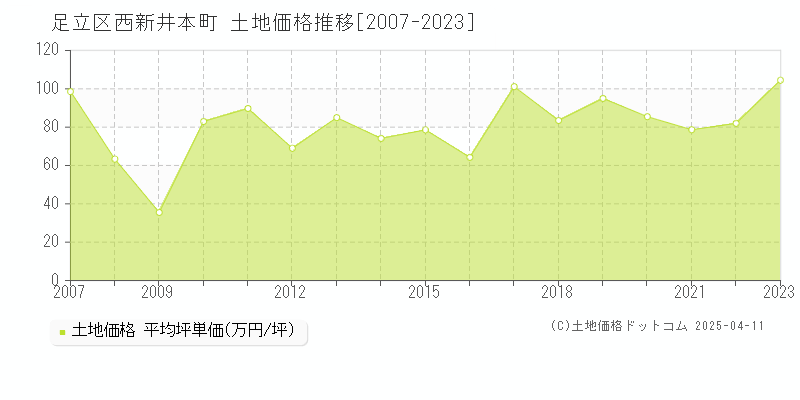 足立区西新井本町の土地取引事例推移グラフ 