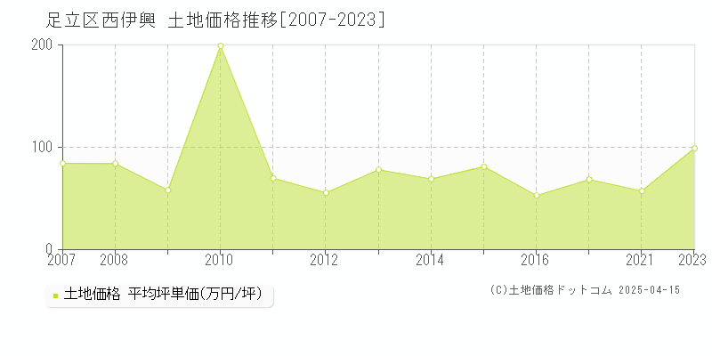 足立区西伊興の土地価格推移グラフ 