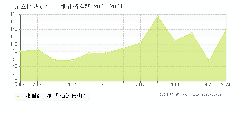 西加平(足立区)の土地価格推移グラフ(坪単価)[2007-2024年]